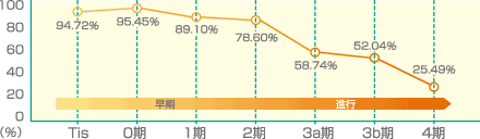 乳がん進行グラフ